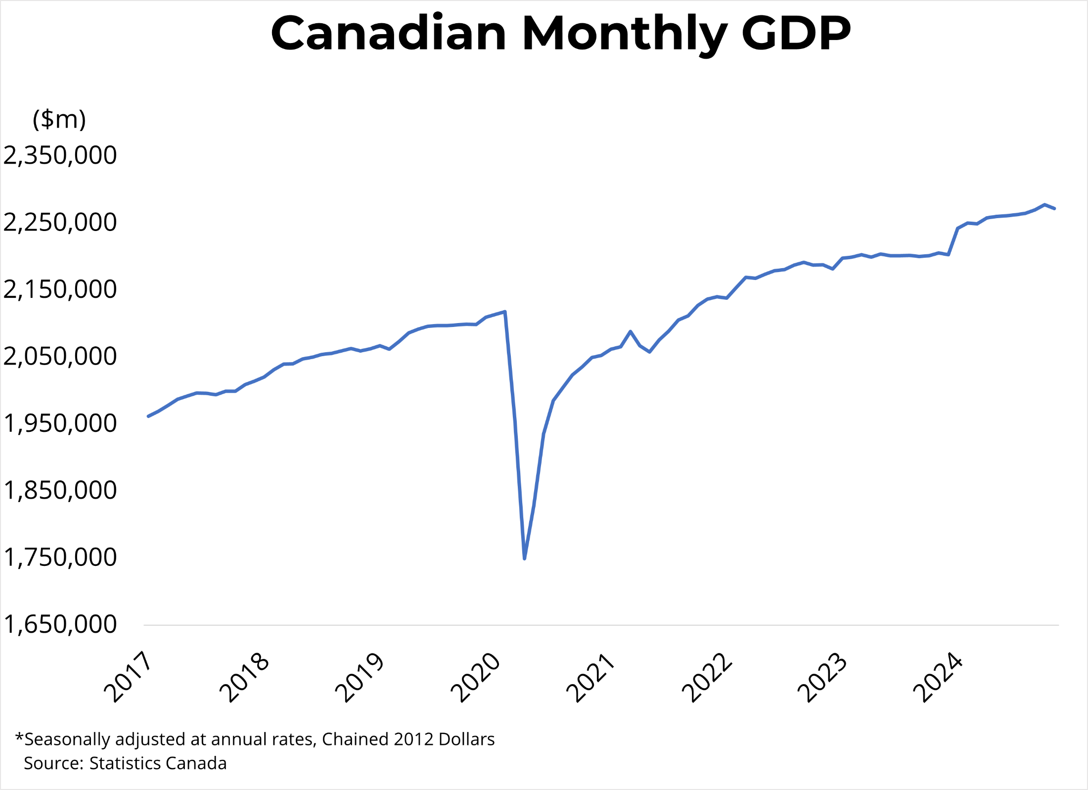 Canadian Economic Growth (November 2024) – January 31, 2025