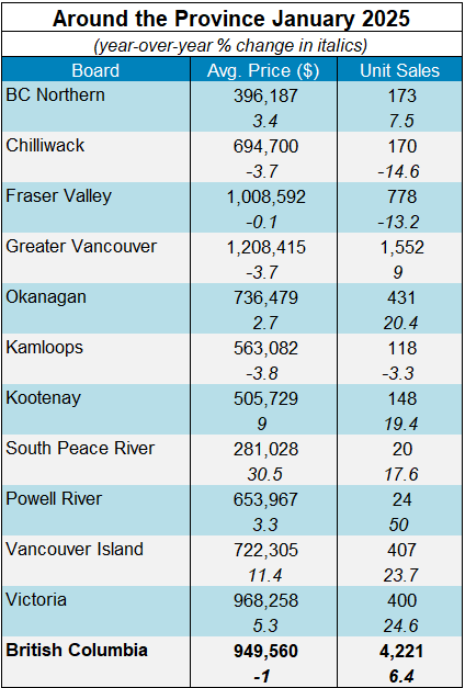 2025 Begins With Strong BC Sales and Listings Activity