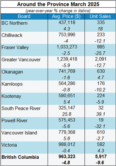 BC MLS Sales for March 2025