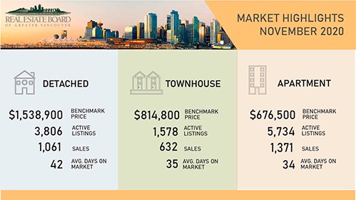 Quick Snapshot of Metro Vancouver's Nov 2020 MLS Sales