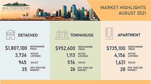 Quick Snapshot of Metro Vancouver's August 2021 MLS Sales