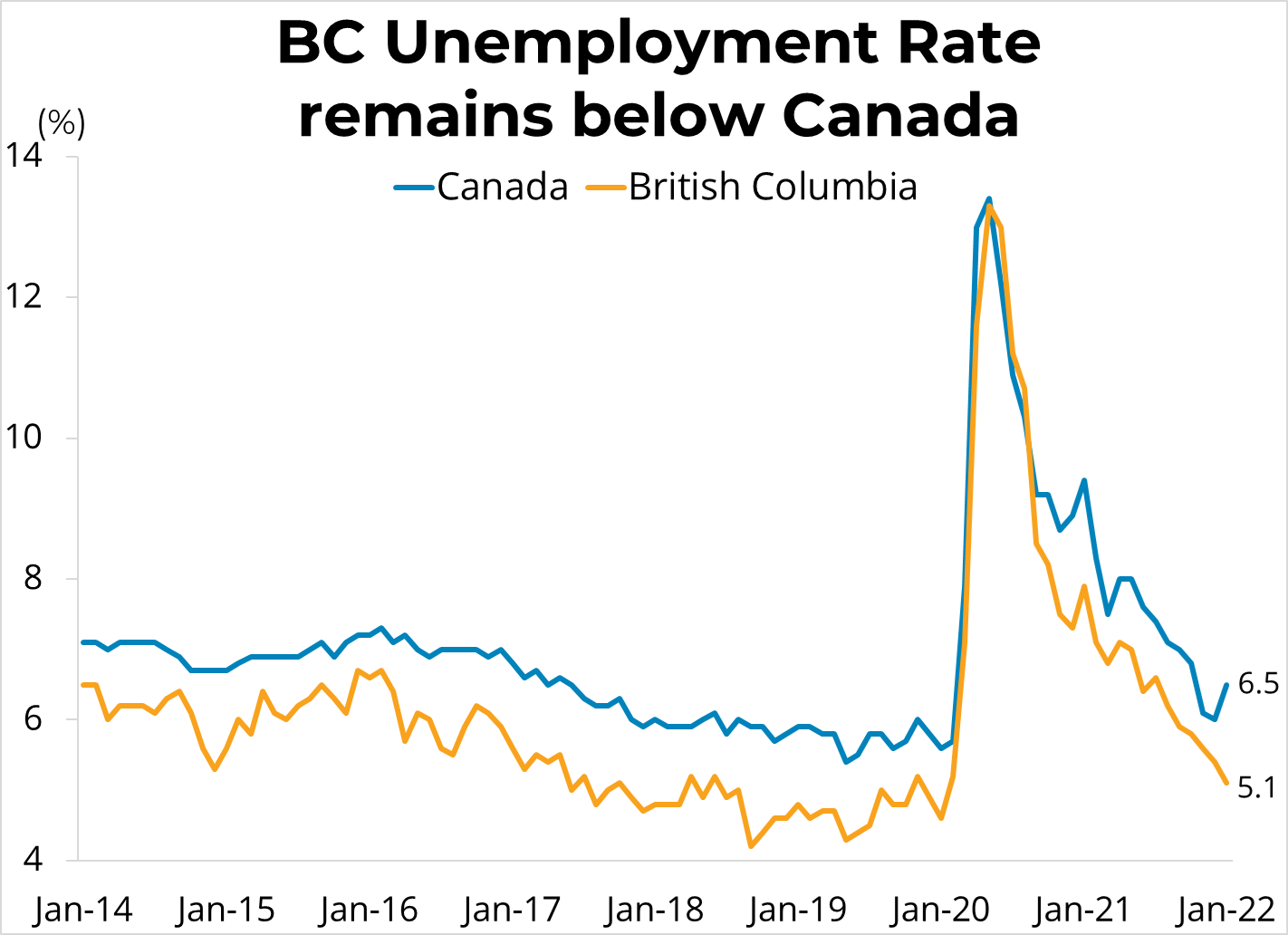 Canadian Employment (January 2022) - February 4, 2022