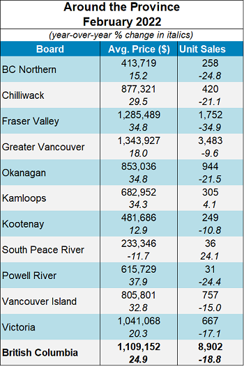BC Homes Sales Activity Remains Strong Heading Into Spring