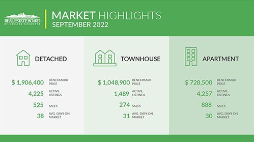 Quick Snapshot Of METRO VANCOUVER'S September 2022 MLS Sales