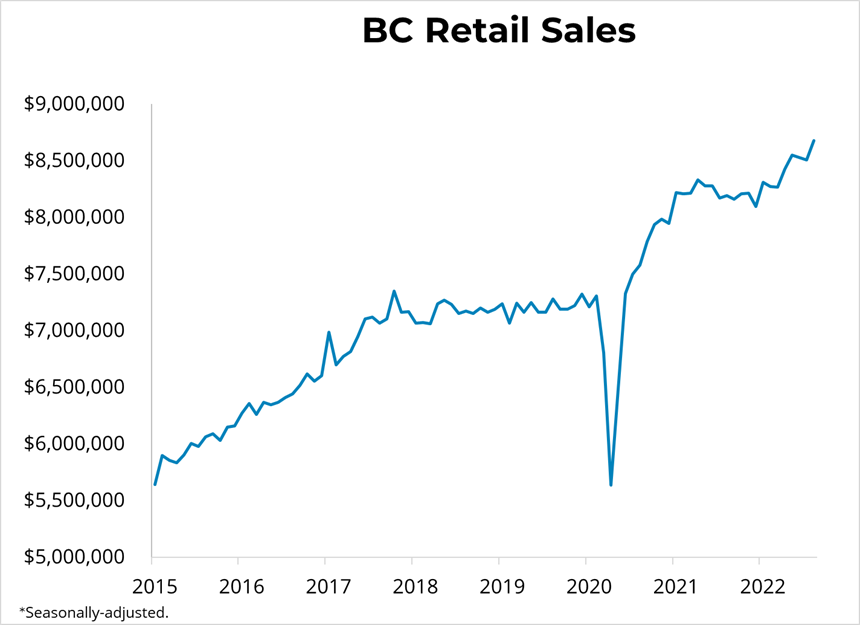 Canadian Retail Sales (August 2022) - October 21, 2022