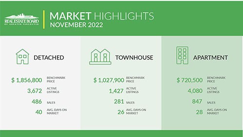 Quick Snapshot of METRO VANCOUVER'S November 2022 MLS Sales
