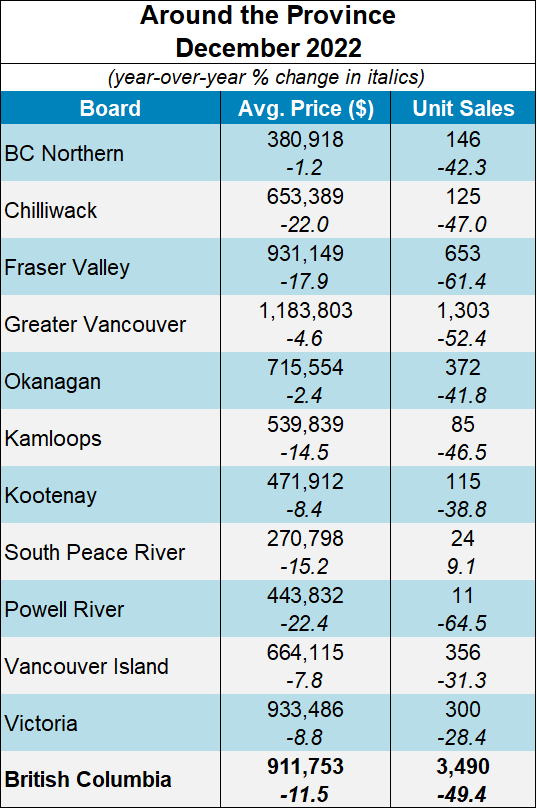 BC Home Sales Decline in 2022 After a Record 2021