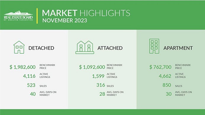 Quick Snapshot of METRO VANCOUVER'S November 2023 MLS Sales