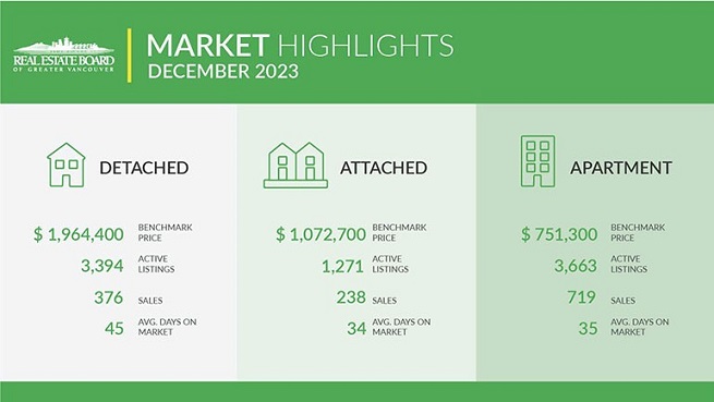 Quick Snapshot of METRO VANCOUVER'S December 2023 MLS Sales